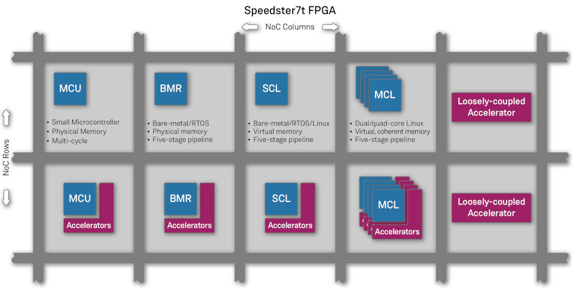 Bluespec RISC-V Soft Processors for Achronix FPGAs
