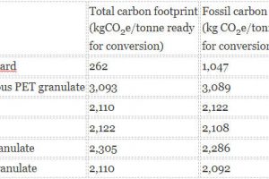 Pro Carton CO2 survey